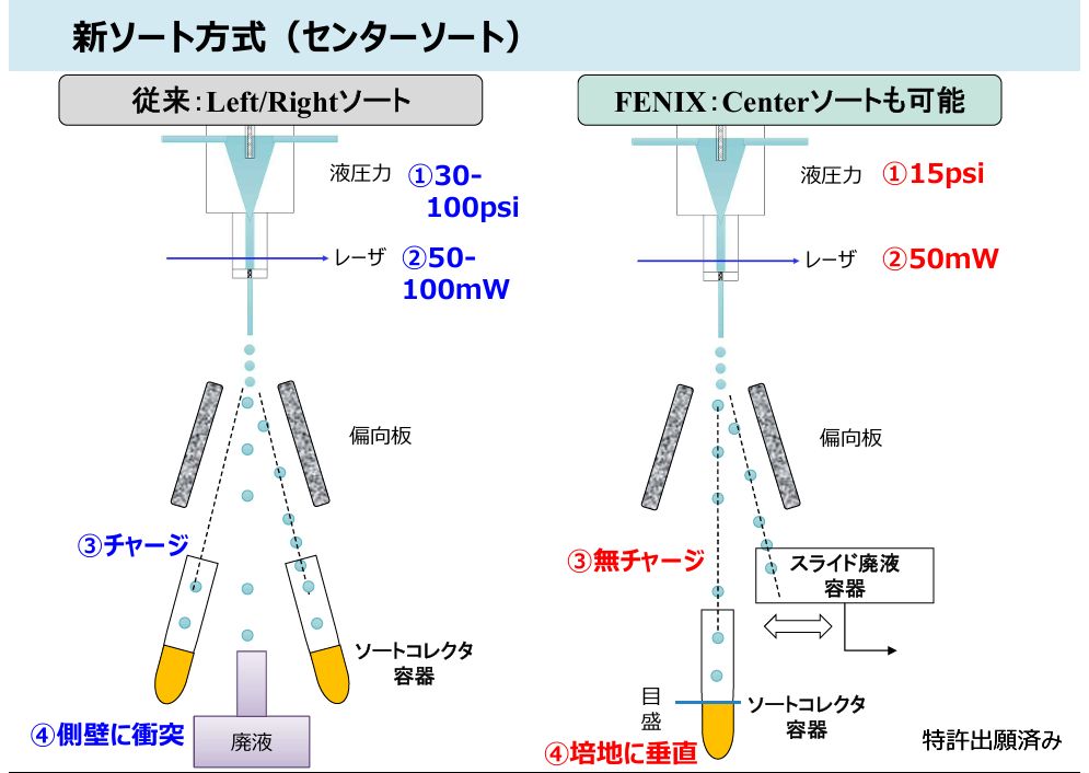 高生存率センターソート