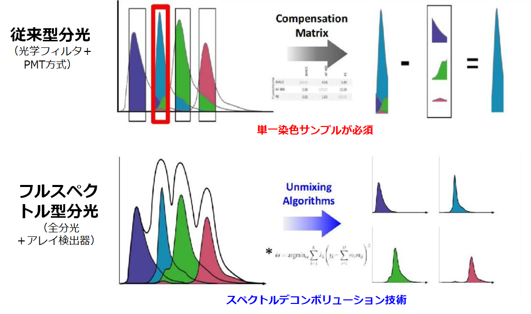従来型分光とフルスペクトル型分光